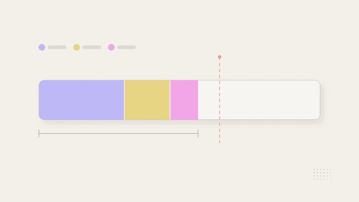 A horizontal cost bar split into three coloured segments against a longer track, with a measurement bracket beneath it and a red dashed threshold line crossing it.